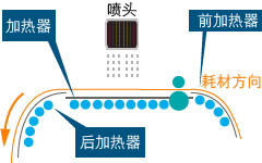 三段加熱